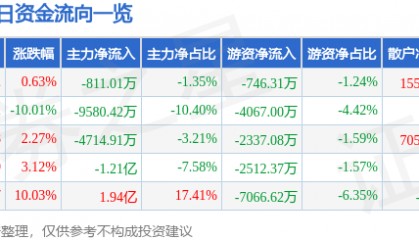 股票行情快报：西昌电力（600505）5月26日主力资金净卖出811.01万元