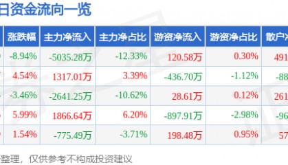 股票行情快报：西昌电力（600505）4月7日主力资金净卖出5035.28万元
