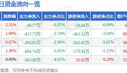 股票行情快报：际华集团（601718）12月2日主力资金净卖出49.77万元