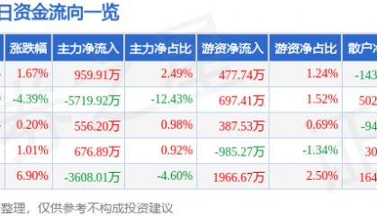 股票行情快报：泰豪科技（600590）5月12日主力资金净买入959.91万元