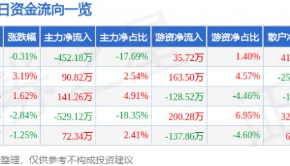 股票行情快报：胜利股份（000407）1月15日主力资金净卖出452.18万元