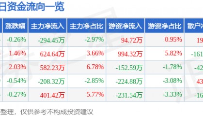 股票行情快报：厦门港务（000905）5月8日主力资金净卖出294.45万元