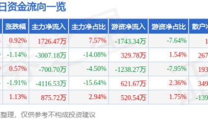股票行情快报：游族网络（002174）1月21日主力资金净买入1726.47万元