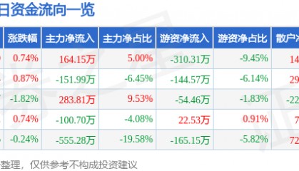 股票行情快报：申通地铁（600834）2月20日主力资金净买入164.15万元