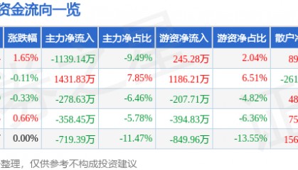 股票行情快报：众业达（002441）7月7日主力资金净卖出1139.14万元