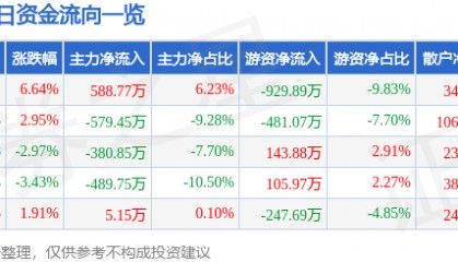 股票行情快报：兆日科技（300333）4月8日主力资金净买入588.77万元