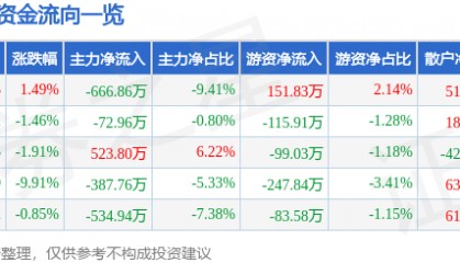 股票行情快报：赤天化（600227）4月10日主力资金净卖出666.86万元
