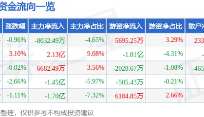 股票行情快报：新易盛（300502）4月1日主力资金净卖出8032.49万元