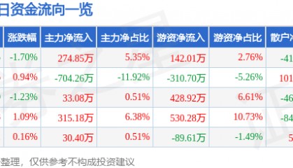 长青集团（002616）7月29日主力资金净买入274.85万元