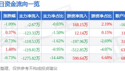 股票行情快报：际华集团（601718）1月21日主力资金净卖出2.67万元