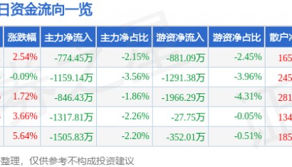 股票行情快报：金杯电工（002533）2月26日主力资金净卖出774.45万元