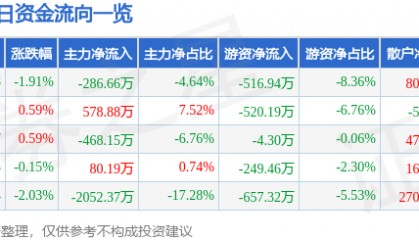 股票行情快报：桂林旅游（000978）12月9日主力资金净卖出286.66万元