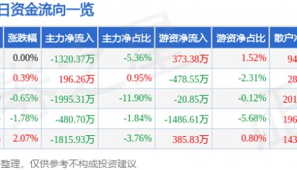 股票行情快报：江苏国泰（002091）3月7日主力资金净卖出1320.37万元