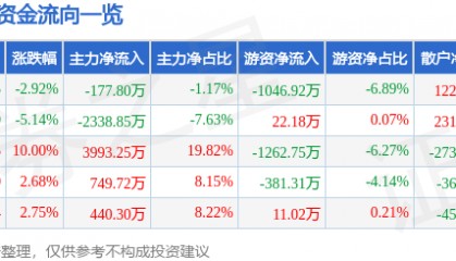 股票行情快报：赤天化（600227）3月31日主力资金净卖出177.80万元