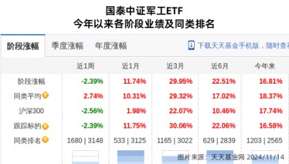 际华集团大跌3.27%！国泰基金旗下1只基金持有