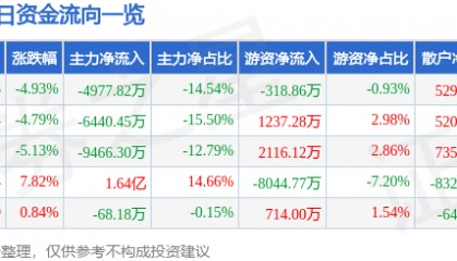 股票行情快报：科森科技（603626）12月17日主力资金净卖出4977.82万元