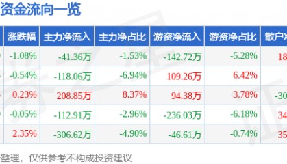 股票行情快报：张裕Ａ（000869）3月20日主力资金净卖出41.36万元