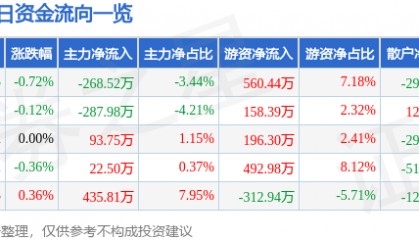 股票行情快报：古越龙山（600059）2月25日主力资金净卖出268.52万元