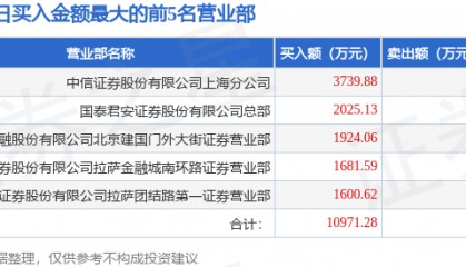 3月3日东百集团（600693）龙虎榜数据