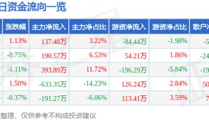 股票行情快报：吉林高速（601518）1月23日主力资金净买入137.48万元