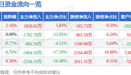 股票行情快报：重庆路桥（600106）8月11日主力资金净买入1839.62万元