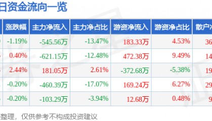 股票行情快报：长春燃气（600333）7月23日主力资金净卖出545.56万元