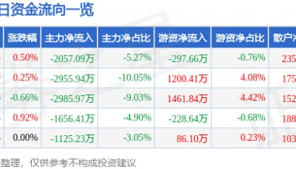 股票行情快报：特变电工（600089）2月6日主力资金净卖出2057.09万元