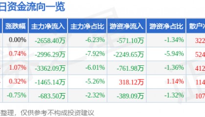 股票行情快报：航天信息（600271）8月25日主力资金净卖出2658.40万元