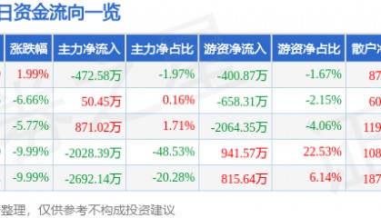 股票行情快报：滨海能源（000695）12月2日主力资金净卖出472.58万元