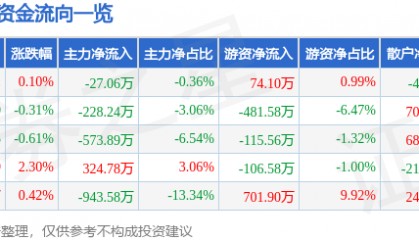 股票行情快报：众业达（002441）8月25日主力资金净卖出27.06万元