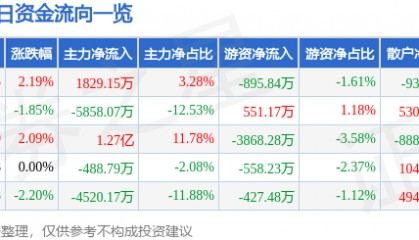 股票行情快报：云赛智联（600602）7月8日主力资金净买入1829.15万元