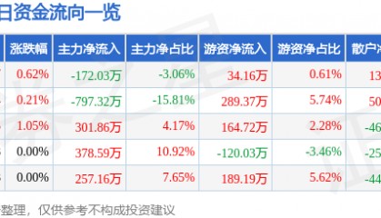 股票行情快报：四川成渝（601107）3月18日主力资金净卖出172.03万元