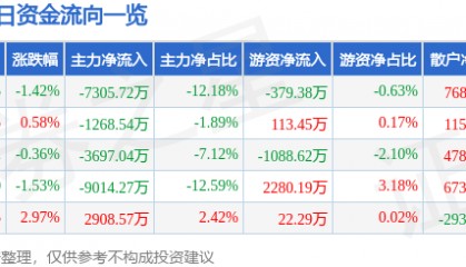 股票行情快报：云赛智联（600602）8月7日主力资金净卖出7305.72万元