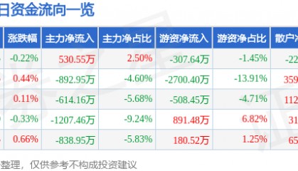股票行情快报：航天信息（600271）7月14日主力资金净买入530.55万元