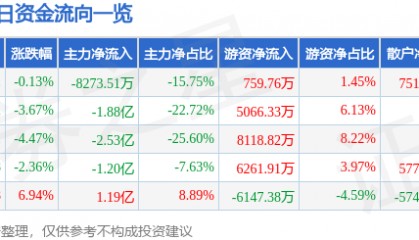 股票行情快报：东风股份（600006）8月28日主力资金净卖出8273.51万元