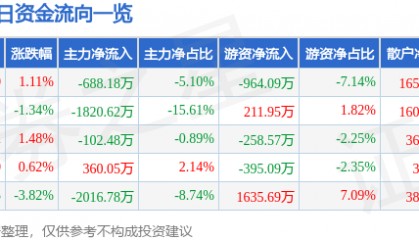 股票行情快报：华建集团（600629）3月6日主力资金净卖出688.18万元