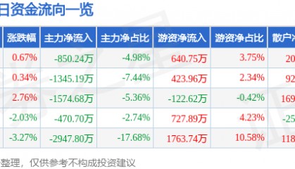 股票行情快报：际华集团（601718）11月20日主力资金净卖出850.24万元