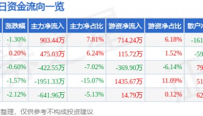 股票行情快报：上海物贸（600822）3月24日主力资金净买入903.44万元