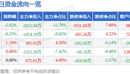 股票行情快报：大众公用（600635）8月27日主力资金净卖出2915.94万元