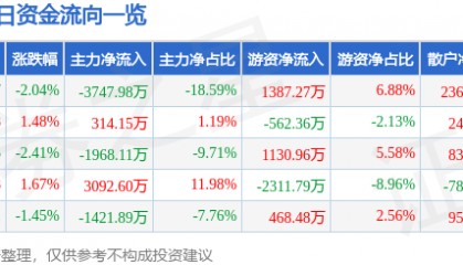 股票行情快报：东软集团（600718）4月28日主力资金净卖出3747.98万元