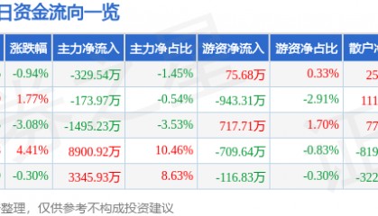股票行情快报：长城军工（601606）5月27日主力资金净卖出329.54万元