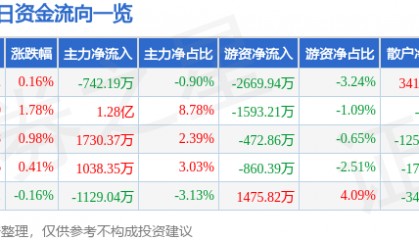 股票行情快报：特变电工（600089）3月14日主力资金净卖出742.19万元