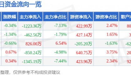 股票行情快报：际华集团（601718）11月25日主力资金净卖出1223.36万元