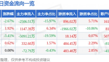 股票行情快报：重庆路桥（600106）6月19日主力资金净卖出2506.51万元