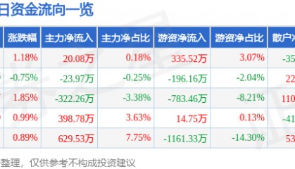 长江传媒（600757）4月24日主力资金净买入20.08万元