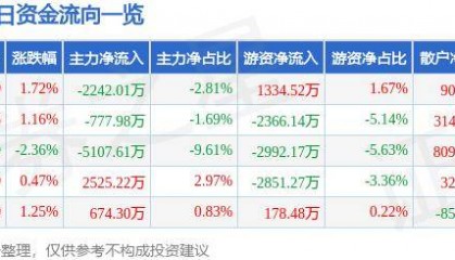 股票行情快报：老白干酒（600559）10月28日主力资金净卖出2242.01万元