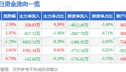 股票行情快报：云赛智联（600602）8月18日主力资金净买入358.83万元