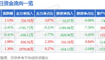 方直科技（300235）7月23日主力资金净买入759.76万元