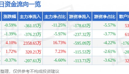 股票行情快报：申通地铁（600834）3月19日主力资金净卖出361.15万元