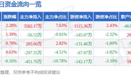长青集团（002616）8月27日主力资金净买入3502.17万元